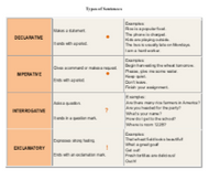 middle school Types of Sentences practice