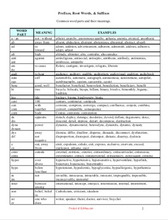 Word Parts: Common Prefixes, Root Words, & Suffixes Handout & Fill-In Form
