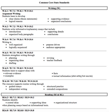 Common Core State Standards' showing writing and reading standards with page references and bullet points